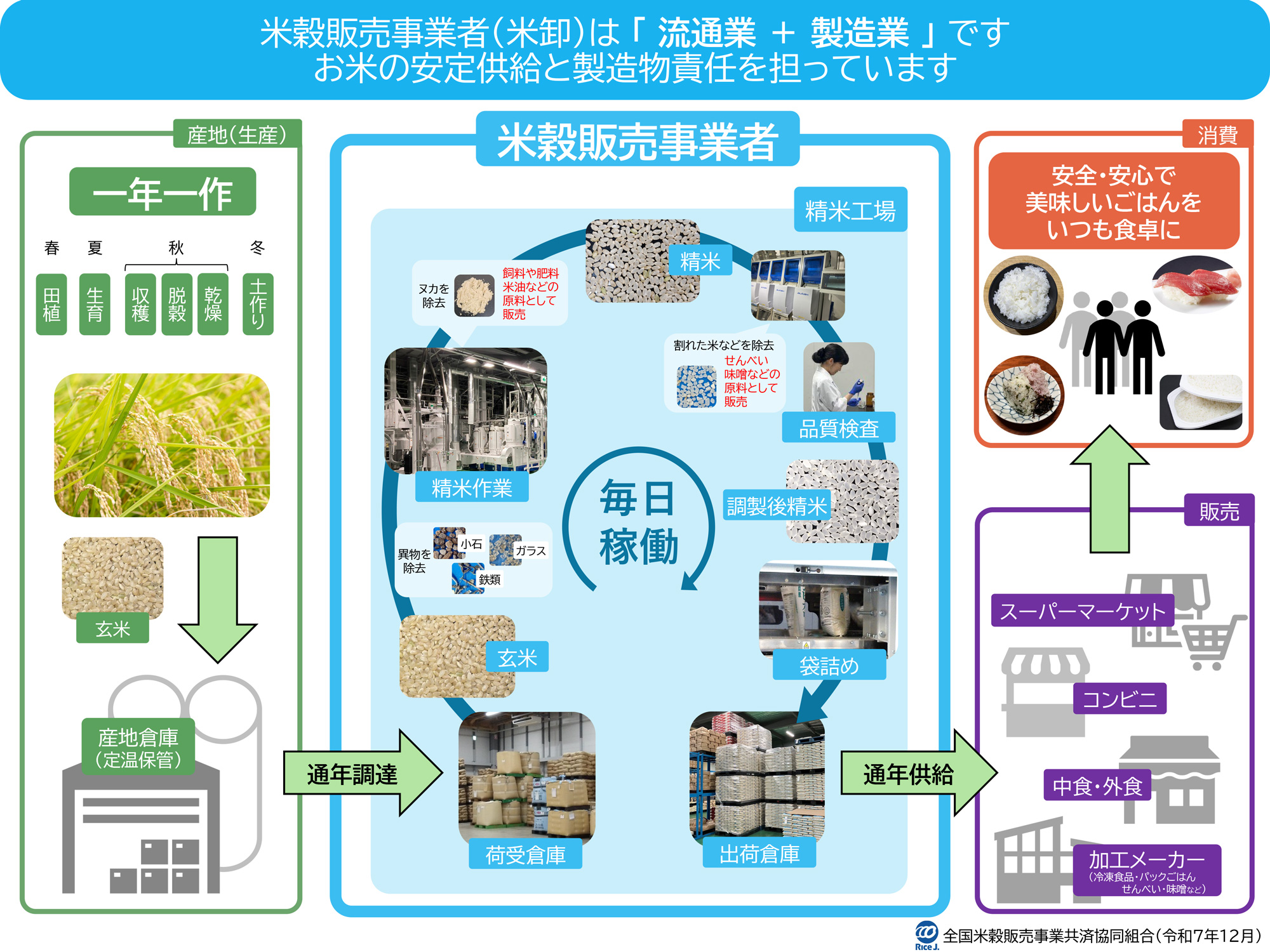米流通フローチャート