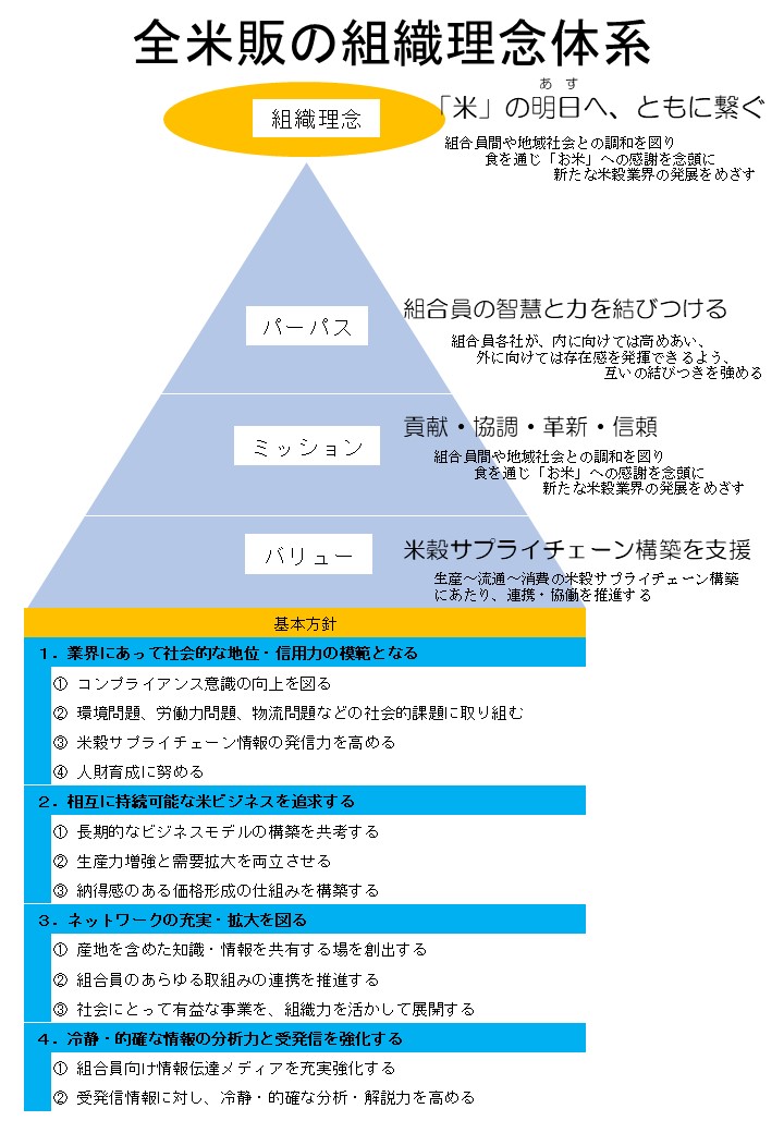 組織理念体系