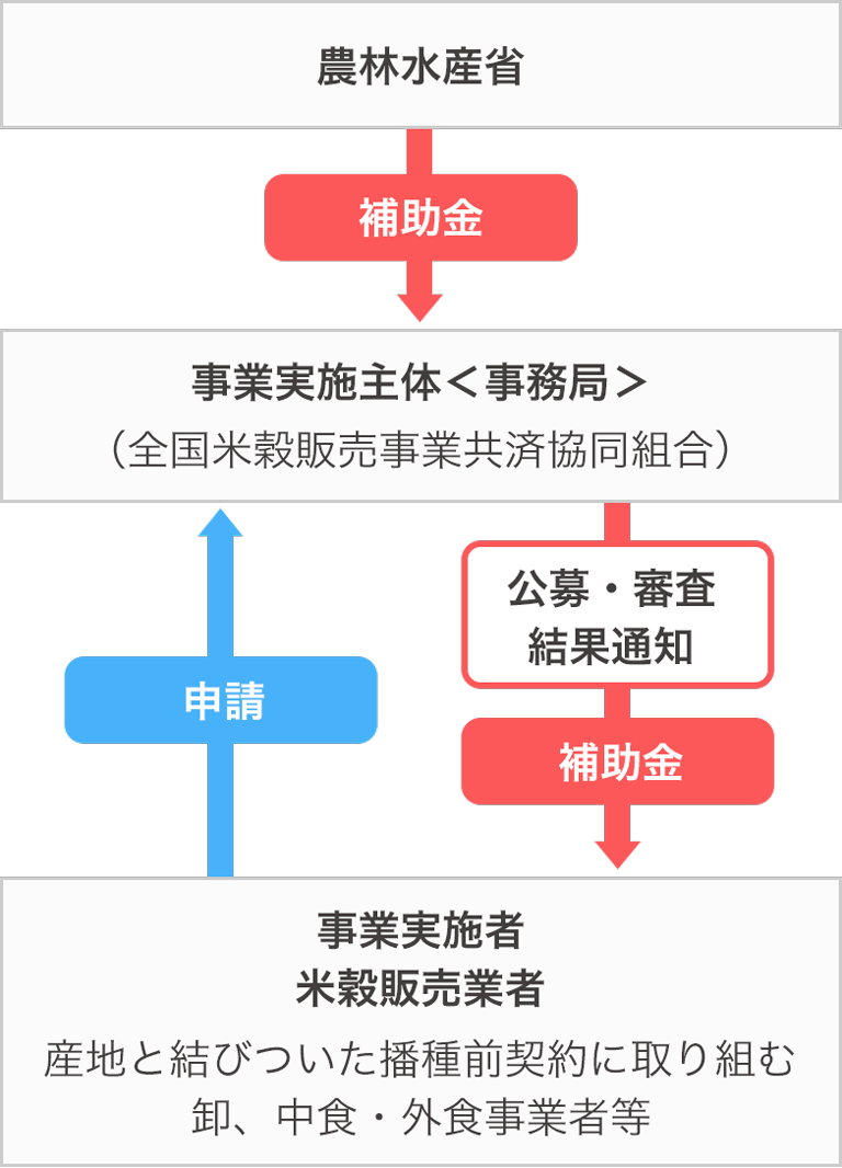 事業の全体像